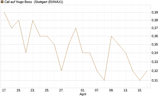 Call auf Hugo Boss [UniCredit Bank GmbH] Chart