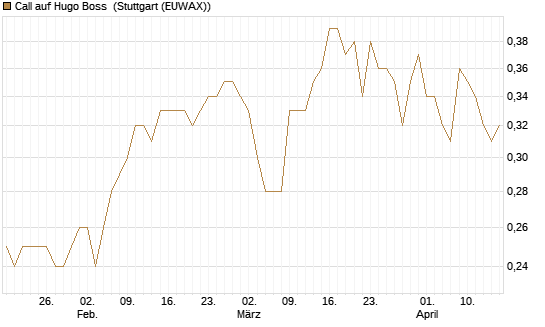 Call auf Hugo Boss [UniCredit Bank GmbH] Chart