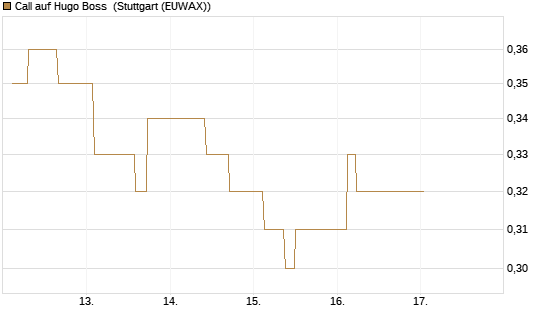 Call auf Hugo Boss [UniCredit Bank GmbH] Chart