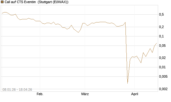 Call auf CTS Eventim [UniCredit Bank GmbH] Chart