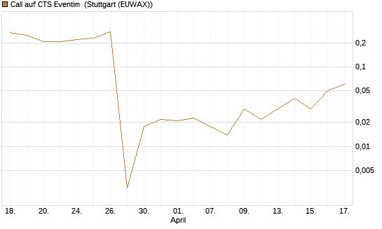 Call auf CTS Eventim [UniCredit Bank GmbH] Chart