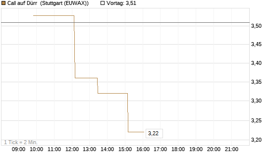Call auf Dürr [UniCredit Bank GmbH] Chart