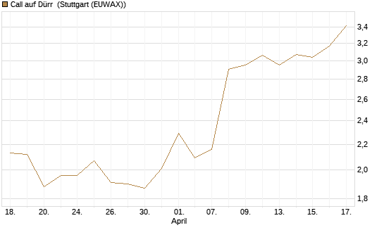 Call auf Dürr [UniCredit Bank GmbH] Chart