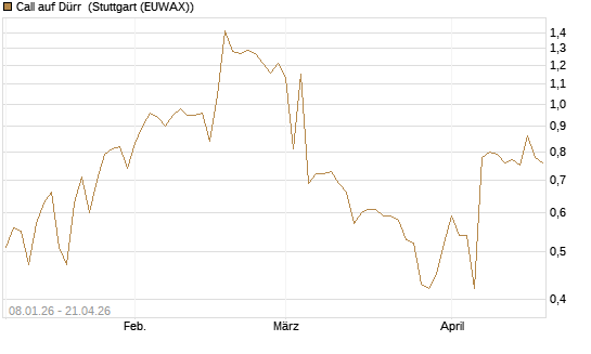 Call auf Dürr [UniCredit Bank GmbH] Chart