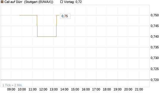 Call auf Dürr [UniCredit Bank GmbH] Chart
