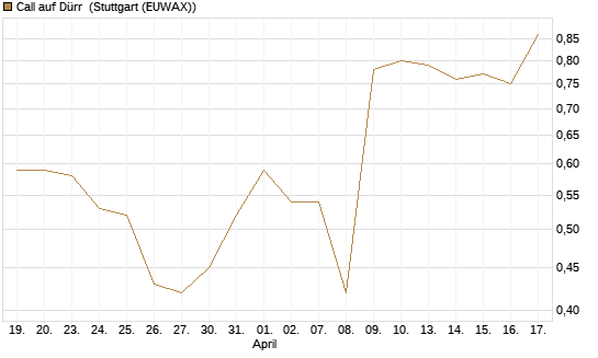 Call auf Dürr [UniCredit Bank GmbH] Chart
