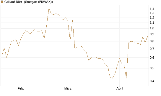 Call auf Dürr [UniCredit Bank GmbH] Chart