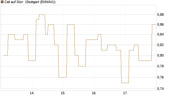 Call auf Dürr [UniCredit Bank GmbH] Chart
