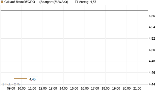 Call auf flatexDEGIRO SE [UniCredit Bank GmbH] Chart
