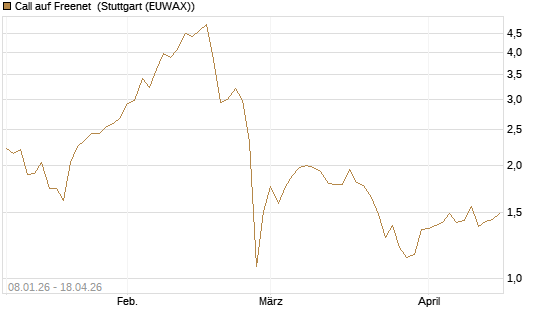 Call auf Freenet [UniCredit Bank GmbH] Chart