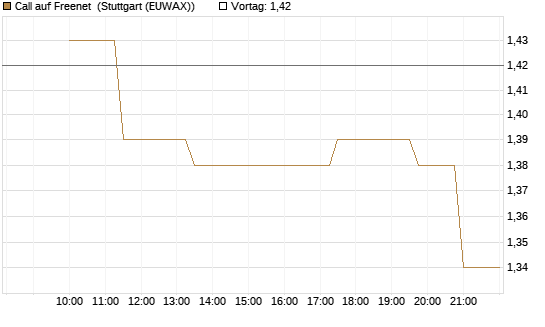 Call auf Freenet [UniCredit Bank GmbH] Chart