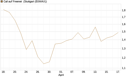 Call auf Freenet [UniCredit Bank GmbH] Chart