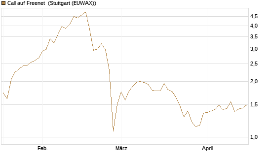 Call auf Freenet [UniCredit Bank GmbH] Chart
