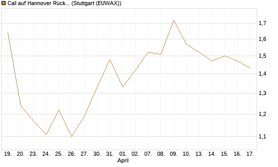 Call auf Hannover Rück [UniCredit Bank GmbH] Chart