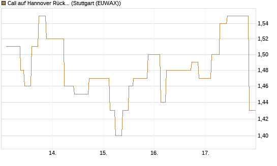 Call auf Hannover Rück [UniCredit Bank GmbH] Chart