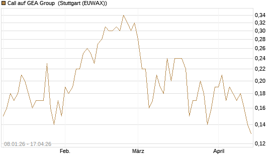 Call auf GEA Group [UniCredit Bank GmbH] Chart