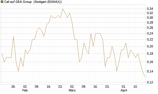 Call auf GEA Group [UniCredit Bank GmbH] Chart