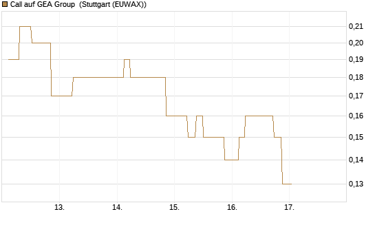 Call auf GEA Group [UniCredit Bank GmbH] Chart