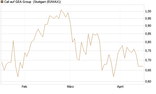 Call auf GEA Group [UniCredit Bank GmbH] Chart