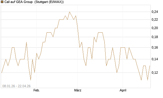 Call auf GEA Group [UniCredit Bank GmbH] Chart