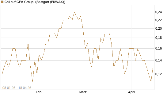 Call auf GEA Group [UniCredit Bank GmbH] Chart