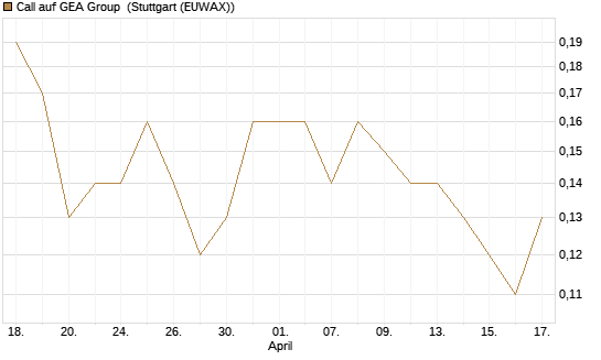 Call auf GEA Group [UniCredit Bank GmbH] Chart