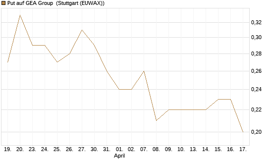 Put auf GEA Group [UniCredit Bank GmbH] Chart