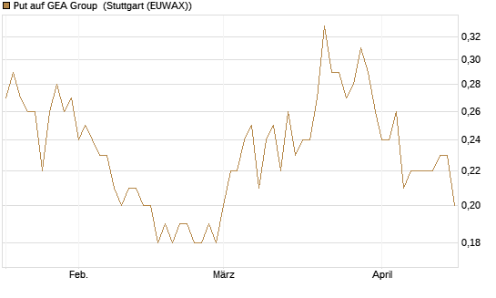 Put auf GEA Group [UniCredit Bank GmbH] Chart