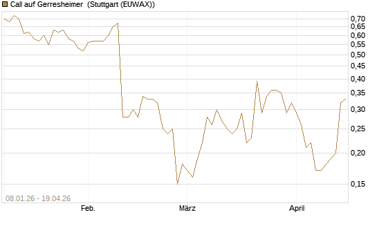 Call auf Gerresheimer [UniCredit Bank GmbH] Chart