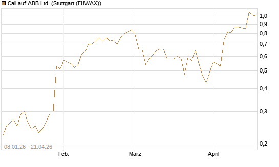 Call auf ABB Ltd [UniCredit Bank GmbH] Chart