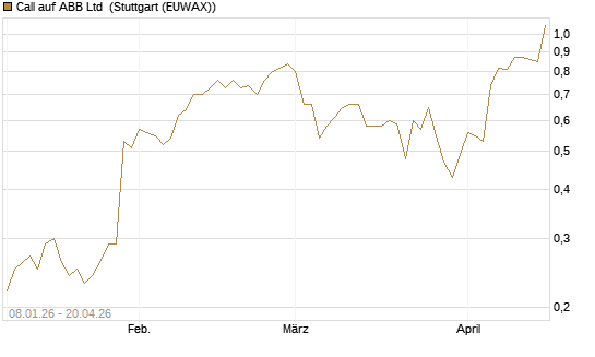 Call auf ABB Ltd [UniCredit Bank GmbH] Chart