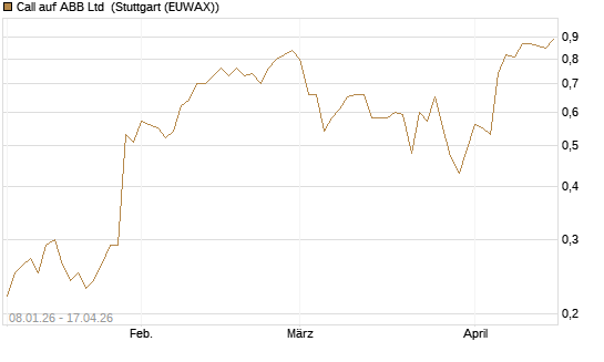 Call auf ABB Ltd [UniCredit Bank GmbH] Chart
