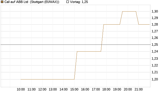 Call auf ABB Ltd [UniCredit Bank GmbH] Chart