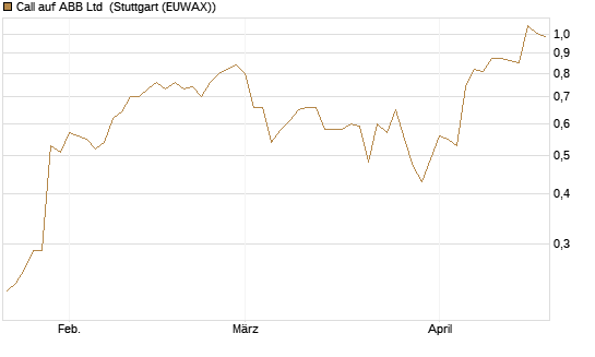 Call auf ABB Ltd [UniCredit Bank GmbH] Chart