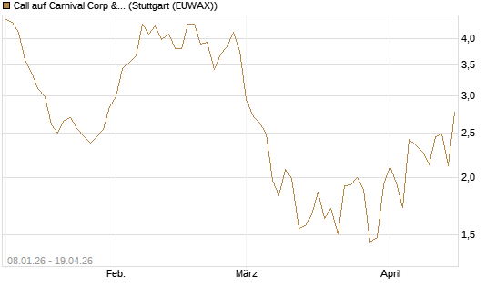 Call auf Carnival Corp & plc [UniCredit Bank GmbH] Chart