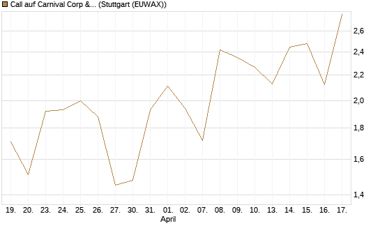 Call auf Carnival Corp & plc [UniCredit Bank GmbH] Chart