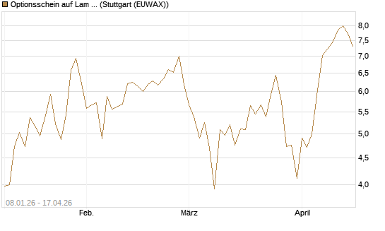 Optionsschein auf Lam Research [Goldman Sachs Bank Europe SE] Chart