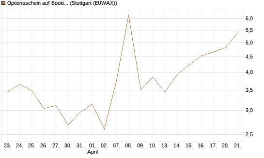 Optionsschein auf Booking Holdings [Goldman Sachs Bank Europe SE] Chart