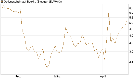 Optionsschein auf Booking Holdings [Goldman Sachs Bank Europe SE] Chart