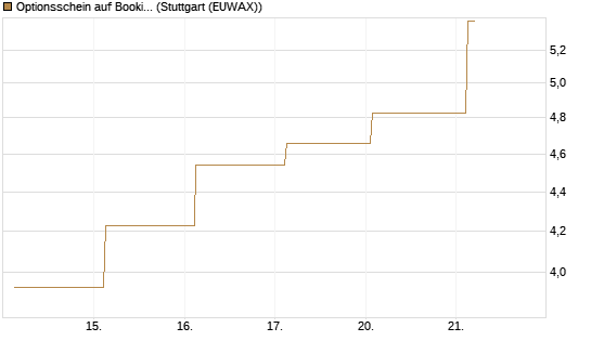 Optionsschein auf Booking Holdings [Goldman Sachs Bank Europe SE] Chart