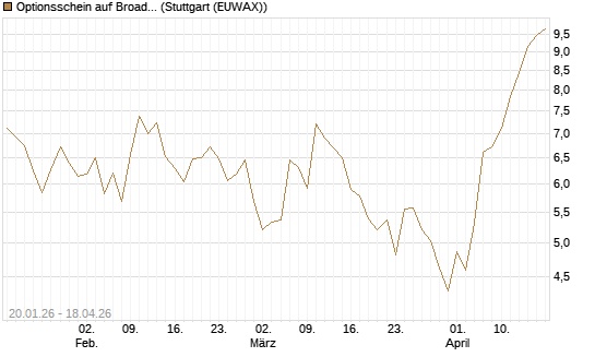 Optionsschein auf Broadcom [Goldman Sachs Bank Europe SE] Chart