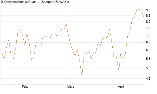 Optionsschein auf Lam Research [Goldman Sachs Bank Europe SE] Chart