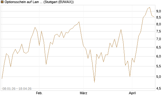 Optionsschein auf Lam Research [Goldman Sachs Bank Europe SE] Chart