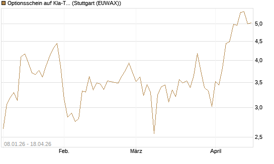 Optionsschein auf Kla-Tencor [Goldman Sachs Bank Europe SE] Chart