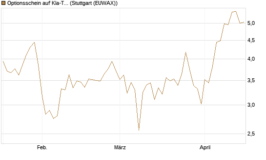 Optionsschein auf Kla-Tencor [Goldman Sachs Bank Europe SE] Chart