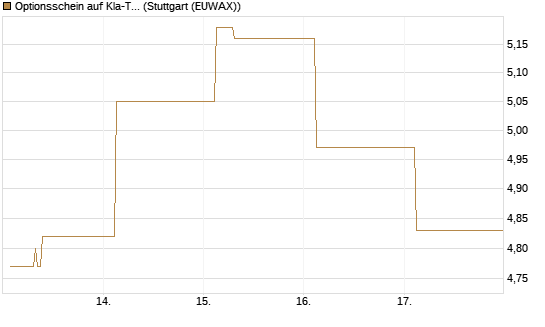 Optionsschein auf Kla-Tencor [Goldman Sachs Bank Europe SE] Chart