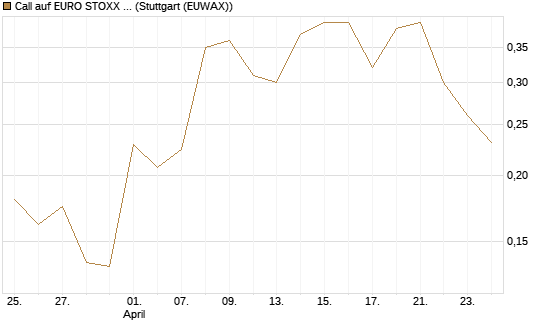 Call auf EURO STOXX Banks [Vontobel] Chart