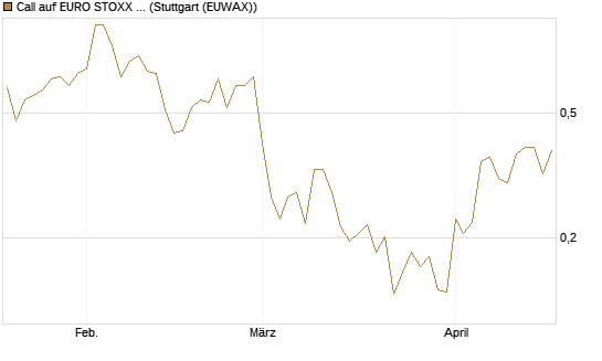 Call auf EURO STOXX Banks [Vontobel] Chart