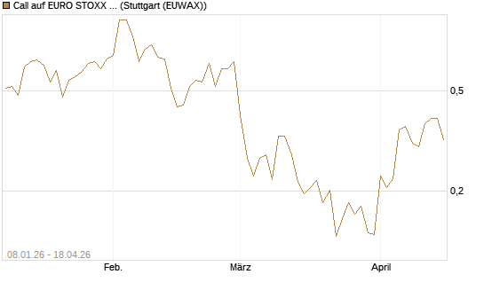 Call auf EURO STOXX Banks [Vontobel] Chart