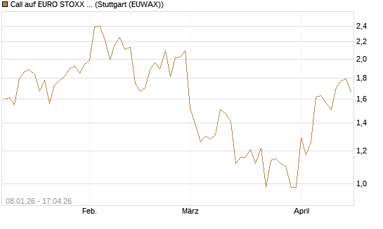 Call auf EURO STOXX Banks [Vontobel] Chart